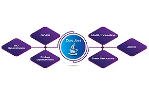  Learn ABC of Programming  with Core Java